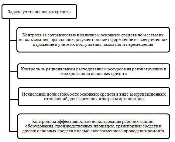 Курсовая работа: Бухгалтерский учет движения, аренды и восстановления ОС